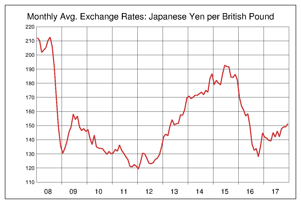 2008年から2017年までの英ポンド/円（GBP/JPY）為替相場の推移